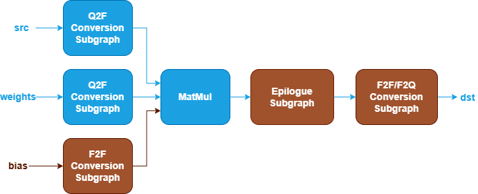 quantized MatMul pattern