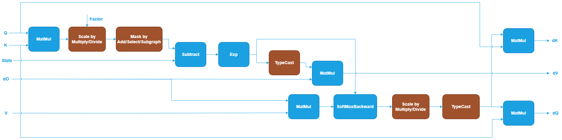 SDPA backward pattern