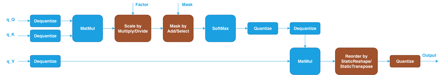 Quantized SDPA pattern