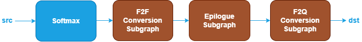 Softmax pattern