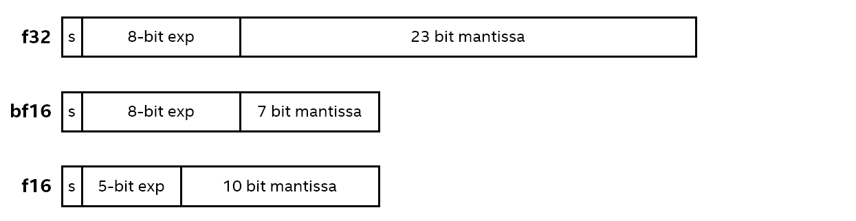 Diagram depicting the bit-wise layout of f32, bf16, and f16 floating point data types.