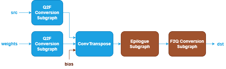 quantized ConvTranspose pattern