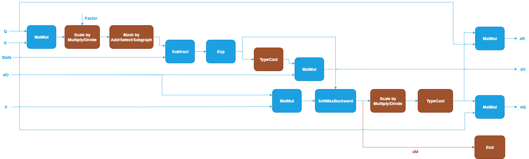 SDPA backward pattern