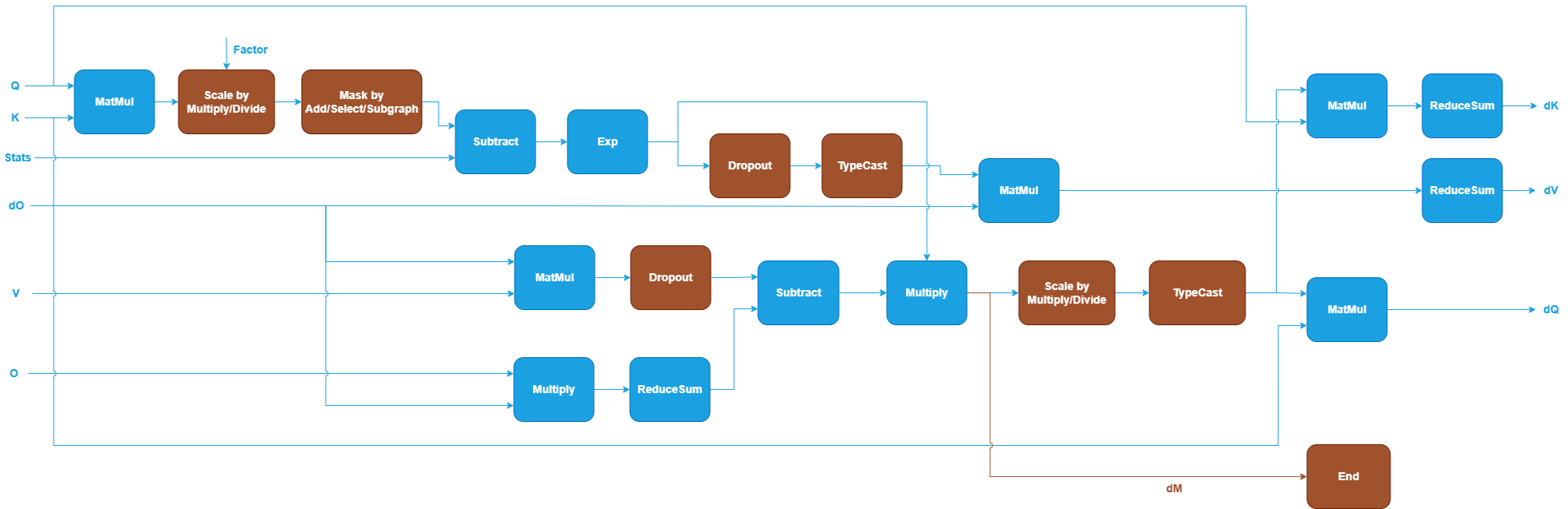 GQA backward pattern