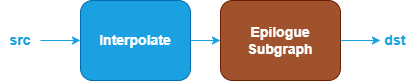 Interpolate pattern