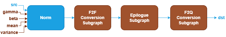 Norm pattern