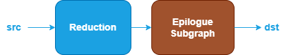 Reduction pattern