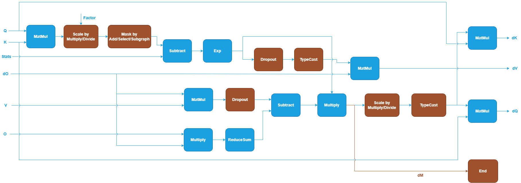SDPA backward pattern