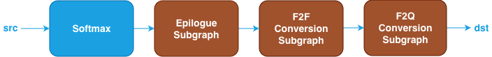Softmax pattern