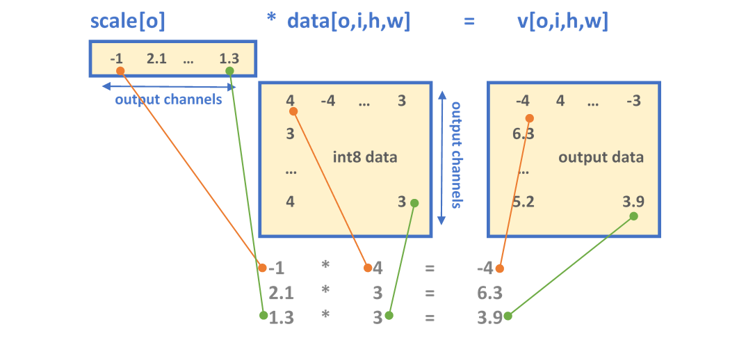 Multi-value scaling format