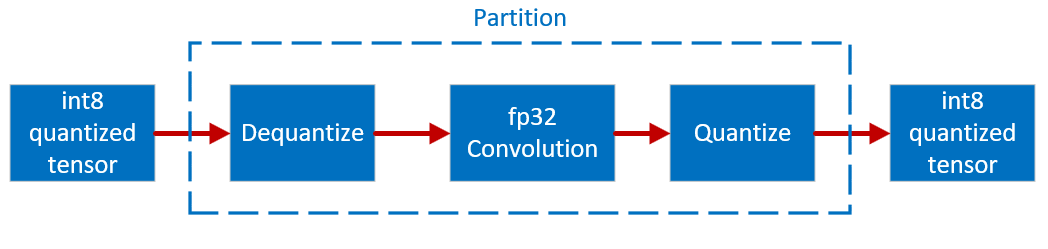 Figure 1: Overview of int8 programming model.