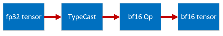 Figure 2: Overview of bf16 programming model.