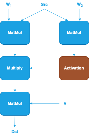 Gated-MLP pattern