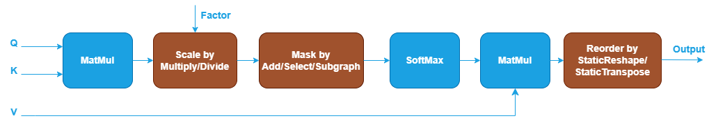 SDPA pattern