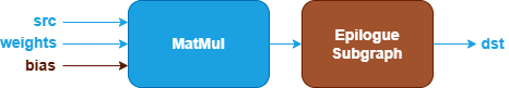 MatMul pattern