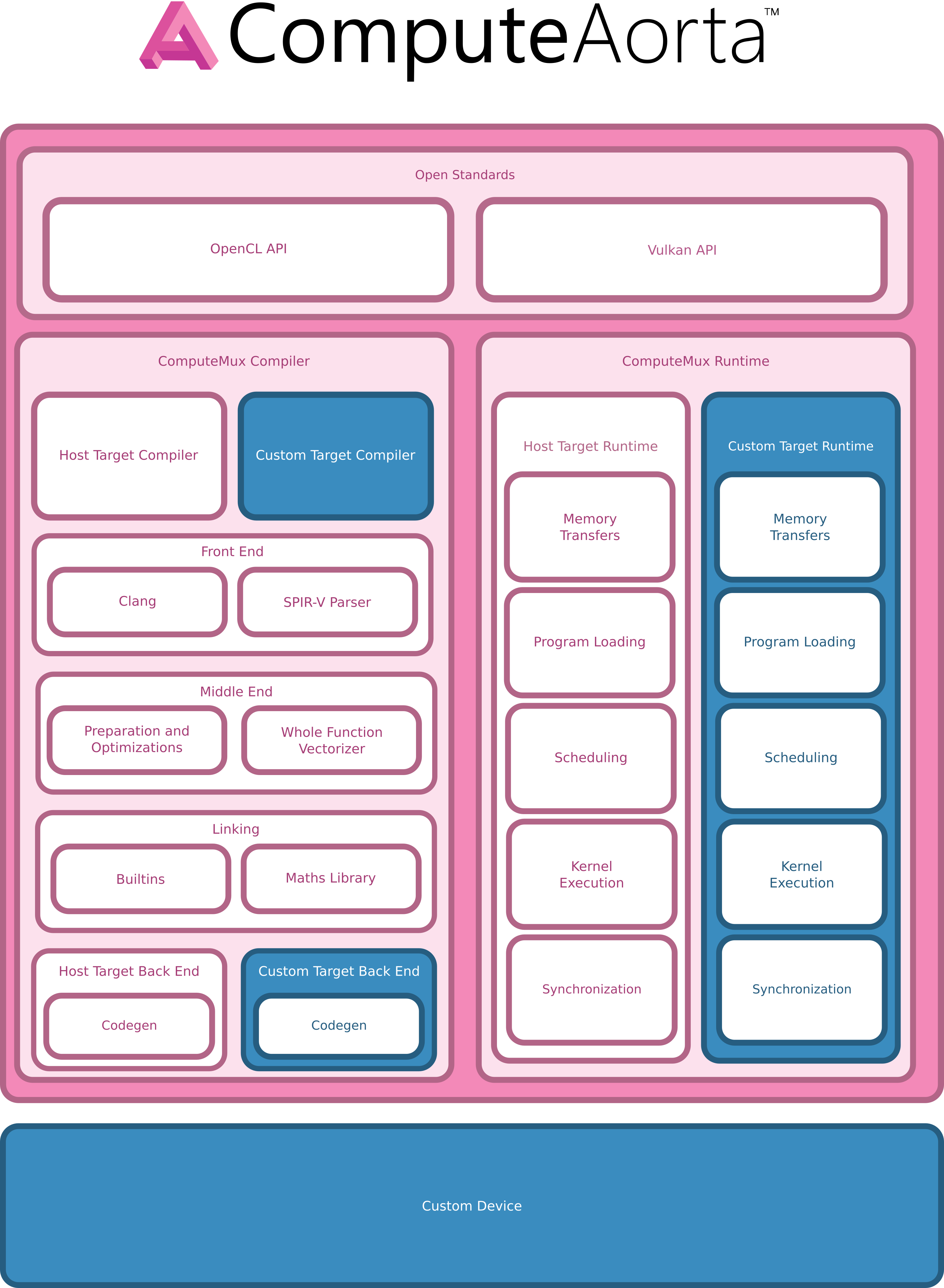 oneAPI Construction Kit Architecture