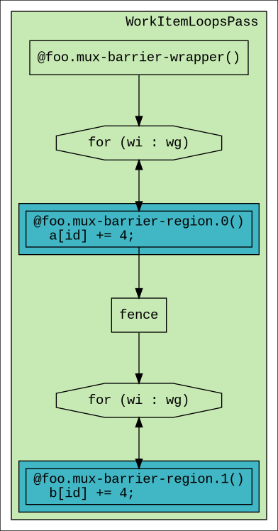 digraph ExecutionModel {
  ranksep=0.75
  compound = true;
  graph [colorscheme=ylgnbu9];

  graph [fontname = "Courier New"];
  node [fontname = "Courier New"];
  edge [fontname = "Courier New"];

  BarrierWrapper [
    shape = box;
    label = "@foo.mux-barrier-wrapper()";
  ];

  OrigKernel0 [
    shape = box;
    label = "@foo.mux-barrier-region.0()\l  a[id] += 4;\l";
  ];
  OrigKernel1 [
    shape = box;
    label = "@foo.mux-barrier-region.1()\l  b[id] += 4;\l";
  ];
  Fence [
    shape = box;
    label = "fence";
  ]


  Link1 [
    shape = octagon;
    label = "for (wi : wg)";
  ]
  Link2 [
    shape = octagon;
    label = "for (wi : wg)";
  ]

  subgraph cluster_barrier_wrapper {
    bgcolor=3
    label="WorkItemLoopsPass";
    labeljust=r

    BarrierWrapper
    Link1

    subgraph cluster_foo {
      bgcolor=5
      label="";

      OrigKernel0;
    }

    Fence

    Link2

    subgraph cluster_foo2 {
      bgcolor=5
      label="";

      OrigKernel1;
    }
  }

  BarrierWrapper -> Link1
  Link1 -> OrigKernel0 [dir=both]
  OrigKernel0 -> Fence
  Fence -> Link2
  Link2 -> OrigKernel1 [dir=both]
}