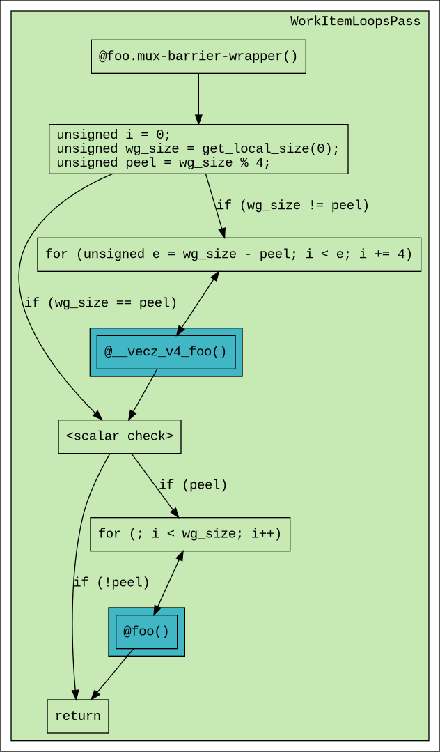 digraph ExecutionModel {
  ranksep=0.75
  compound = true;
  graph [colorscheme=ylgnbu9];

  graph [fontname = "Courier New"];
  node [fontname = "Courier New"];
  edge [fontname = "Courier New"];

  BarrierWrapper [
    shape = box;
    label = "@foo.mux-barrier-wrapper()";
  ];

  OrigKernel0 [
    shape = box;
    label = "@__vecz_v4_foo()";
  ];
  OrigKernel1 [
    shape = box;
    label = "@foo()";
  ];
  ScalarPH [
    shape = box;
    label = "<scalar check>";
  ];
  Exit [
    shape = box;
    label = "return";
  ];

  Link1 [
    shape = box;
    label = "unsigned i = 0;\lunsigned wg_size = get_local_size(0);\lunsigned peel = wg_size % 4;\l";
  ]
  VectorPH [
    shape = box;
    label = "for (unsigned e = wg_size - peel; i < e; i += 4)";
  ]
  Link2 [
    shape = box;
    label = "for (; i < wg_size; i++)";
  ]

  subgraph cluster_barrier_wrapper {
    bgcolor=3
    label="WorkItemLoopsPass";
    labeljust=r

    BarrierWrapper
    Link1
    VectorPH

    subgraph cluster_foo {
      bgcolor=5
      label="";

      OrigKernel0;
    }

    ScalarPH

    Link2

    subgraph cluster_foo2 {
      bgcolor=5
      label="";

      OrigKernel1;
    }

    Exit
  }

  BarrierWrapper -> Link1
  Link1 -> VectorPH [label="if (wg_size != peel)"]
  Link1 -> ScalarPH [label="if (wg_size == peel)"]
  VectorPH -> OrigKernel0 [dir=both]
  OrigKernel0 -> ScalarPH
  ScalarPH -> Link2 [label="if (peel)"]
  Link2 -> OrigKernel1 [dir=both]
  ScalarPH -> Exit [label="if (!peel)"]
  OrigKernel1 -> Exit
}