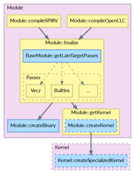 digraph {
  node [fontname=Lato];
  fontname=Lato
  compound=true
  style="filled"
  splines=false
  ranksep=0.9

  subgraph cluster_module {
    label="Module"
    labeljust=l
    fillcolor="#f2daf2"
    color="#ccb8cc"
    penwidth=3

    clc [
      label="Module::compileOpenCLC"
      style="filled"
      shape=box
      fillcolor="#fff8a6"
      color="#d7d18c"
      penwidth=3]
    spirv [
      label="Module::compileSPIRV"
      style="filled"
      shape=box
      fillcolor="#fff8a6"
      color="#d7d18c"
      penwidth=3]

      subgraph cluster_module_finalize {
        labeljust=c
        label="Module::finalize"
        fillcolor="#fff8a6"
        color="#d7d18c"
        penwidth=3
        module_backend [
          label="BaseModule::getLateTargetPasses"
          style="filled"
          shape=box
          fillcolor="#aaddff"
          color="#88aadd"
          penwidth=3]

      subgraph cluster_module_passes {
        label="Passes"
        style="dashed"
        color="#d7d18c"
        penwidth=3
        labeljust=l
        passes_vecz [
          label="Vecz"
          style="filled"
          shape=box
          fillcolor="#fff8a6"
          color="#d7d18c"
          penwidth=3]

        passes_builtins [
          label="Builtins"
          style="filled"
          shape=box
          fillcolor="#fff8a6"
          color="#d7d18c"
          penwidth=3]

        passes_others [
          label="..."
          style="filled"
          shape=box
          fillcolor="#fff8a6"
          color="#d7d18c"
          penwidth=3]
      }

      module_backend->passes_vecz [color="#6a7880" style=dashed penwidth=1]
      module_backend->passes_builtins [color="#6a7880" style=dashed penwidth=1]
      module_backend->passes_others [color="#6a7880" style=dashed penwidth=1]
    }

    module_create_binary [
      label="Module::createBinary"
      style="filled"
      shape=box
      fillcolor="#aaddff"
      color="#88aadd"
      penwidth=3]

    subgraph cluster_module_get_kernel {
      labeljust=c
      label="Module::getKernel"
      fillcolor="#fff8a6"
      color="#d7d18c"
      penwidth=3
      module_create_kernel [
        label="Module::createKernel"
        style="filled,dashed"
        shape=box
        fillcolor="#aaddff"
        color="#88aadd"
        penwidth=3]
    }

      clc -> module_backend [lhead=cluster_module_finalize color="#6a7880" penwidth=3]
      spirv -> module_backend [lhead=cluster_module_finalize color="#6a7880" penwidth=3]
      passes_vecz -> module_create_binary [style=invis]
      passes_others -> module_create_kernel [style=invis]
      passes_builtins -> module_create_binary [ltail=cluster_module_finalize color="#6a7880" penwidth=3]
      passes_builtins -> module_create_kernel [ltail=cluster_module_finalize lhead=cluster_module_get_kernel color="#6a7880" penwidth=3]
  }

  subgraph cluster_kernel {
    labeljust=l
    label="Kernel"
    fillcolor="#f2daf2"
    color="#ccb8cc"
    style="filled,dashed"
    penwidth=3
    kernel_create_specialized_kernel [
      label="Kernel::createSpecializedKernel"
      style="filled,dashed"
      shape=box
      fillcolor="#aaddff"
      color="#88aadd"
      penwidth=3]
  }

  module_create_kernel -> kernel_create_specialized_kernel [color="#6a7880" penwidth=3]
}