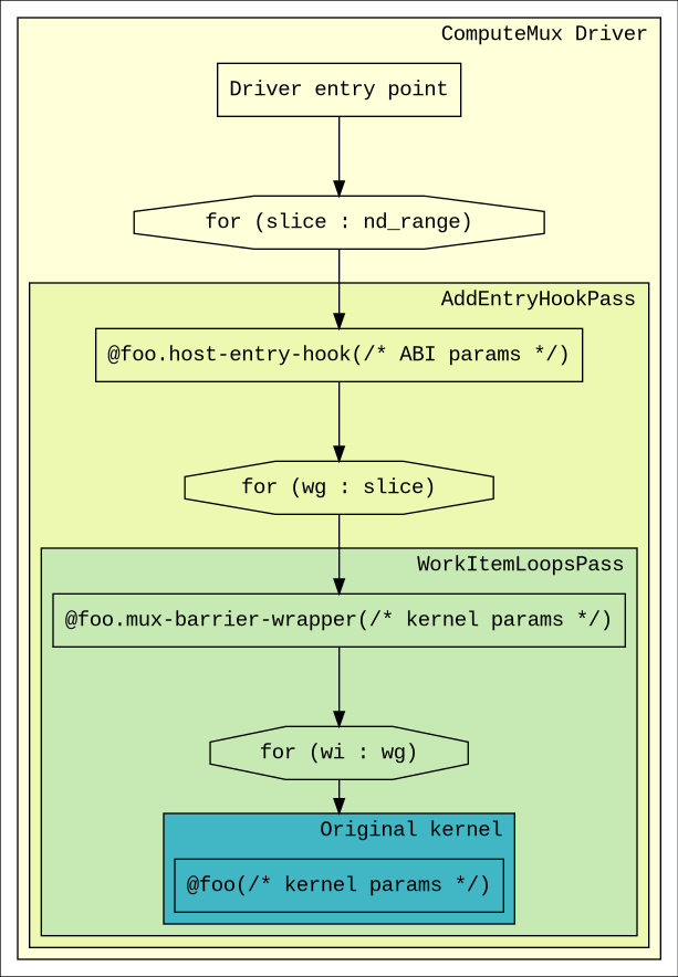 digraph ExecutionModel {
  ranksep=0.75
  compound = true;
  graph [colorscheme=ylgnbu9];

  graph [fontname = "Courier New"];
  node [fontname = "Courier New"];
  edge [fontname = "Courier New"];

  Driver [
    shape = box;
    label = "Driver entry point";
  ];
  AddEntryHookPass [
    shape = box;
    label = "@foo.host-entry-hook(/* ABI params */)";
  ];
  BarrierWrapper [
    shape = box;
    label = "@foo.mux-barrier-wrapper(/* kernel params */)";
  ];
  OrigKernel [
    shape = box;
    label = "@foo(/* kernel params */)";
  ];

  Link1 [
    shape = octagon;
    label = "for (slice : nd_range)";
  ]
  Link2 [
    shape = octagon;
    label = "for (wg : slice)";
  ]
  Link3 [
    shape = octagon;
    label = "for (wi : wg)";
  ]

  subgraph cluster_driver {
    bgcolor=1
    label="ComputeMux Driver";
    labeljust=r

    Driver;
    Link1;

    subgraph cluster_entry_hook {
      bgcolor=2
      label="AddEntryHookPass";
      labeljust=r

      AddEntryHookPass;
      Link2;

      subgraph cluster_barrier_wrapper {
        bgcolor=3
        label="WorkItemLoopsPass";
        labeljust=r

        BarrierWrapper;
        Link3;

        subgraph cluster_foo {
          bgcolor=5
          label="Original kernel";

          OrigKernel;
        }
      }
    }
  }

  Driver -> Link1
  Link1 -> AddEntryHookPass
  AddEntryHookPass -> Link2
  Link2 -> BarrierWrapper
  BarrierWrapper -> Link3
  Link3 -> OrigKernel [lhead=cluster_foo]
}
