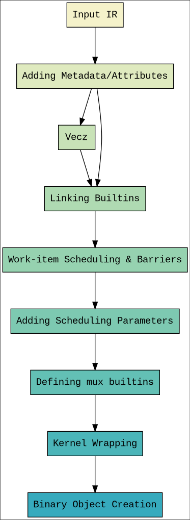 digraph {
  ranksep=0.75
  compound = true;
  graph [colorscheme=ylgnbu9];

  graph [fontname = "Courier New"];
  node [fontname = "Courier New"];
  edge [fontname = "Courier New"];

  N1 [
    shape = box
    style=filled
    fillcolor="#f5f2ca"
    label = "Input IR"
  ]

  N2 [
    shape = box
    style=filled
    fillcolor="#dfeabf"
    label = "Adding Metadata/Attributes"
  ]

  N3 [
    shape = box
    style=filled
    fillcolor="#c8e2b7"
    label = "Vecz"
  ]

  N4 [
    shape = box
    style=filled
    fillcolor="#afdab2"
    label = "Linking Builtins"
  ]

  N5 [
    shape = box
    style=filled
    fillcolor="#96d2b0"
    label = "Work-item Scheduling & Barriers"
  ]

  N6 [
    shape = box
    style=filled
    fillcolor="#7dc9b1"
    label = "Adding Scheduling Parameters"
  ]

  N7 [
    shape = box
    style=filled
    fillcolor="#63c0b5"
    label = "Defining mux builtins"
  ]

  N8 [
    shape = box
    style=filled
    fillcolor="#4bb5b9"
    label = "Kernel Wrapping"
  ]

  N9 [
    shape = box
    style=filled
    fillcolor="#36aabd"
    label = "Binary Object Creation"
  ]
  // #289ec1
  N1 -> N2 -> N3 -> N4 -> N5 -> N6 -> N7 -> N8 -> N9
  N2 -> N4
}
