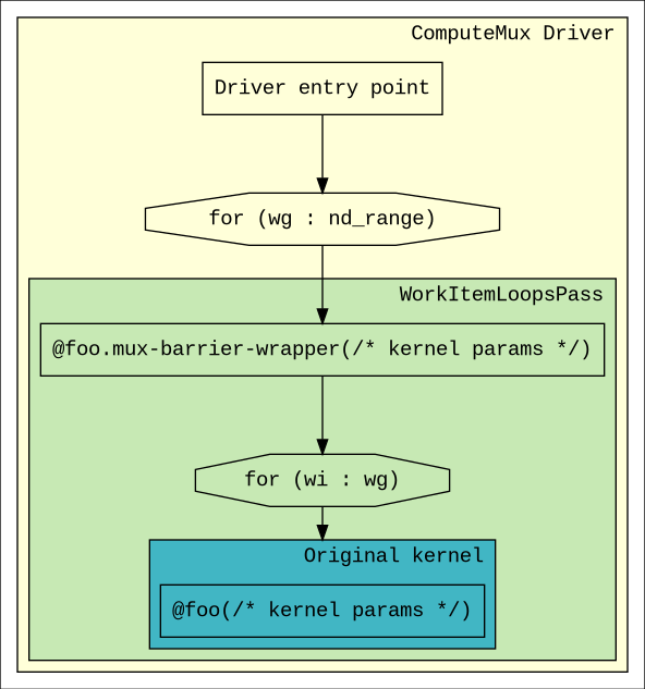 digraph ExecutionModel {
  ranksep=0.75
  compound = true;
  graph [colorscheme=ylgnbu9];

  graph [fontname = "Courier New"];
  node [fontname = "Courier New"];
  edge [fontname = "Courier New"];

  Driver [
    shape = box;
    label = "Driver entry point";
  ];
  BarrierWrapper [
    shape = box;
    label = "@foo.mux-barrier-wrapper(/* kernel params */)";
  ];
  OrigKernel [
    shape = box;
    label = "@foo(/* kernel params */)";
  ];

  Link1 [
    shape = octagon;
    label = "for (wg : nd_range)";
  ]
  Link2 [
    shape = octagon;
    label = "for (wi : wg)";
  ]

  subgraph cluster_driver {
    bgcolor=1
    label="ComputeMux Driver";
    labeljust=r

    Driver;
    Link1;

    subgraph cluster_barrier_wrapper {
      bgcolor=3
      label="WorkItemLoopsPass";
      labeljust=r

      BarrierWrapper;
      Link2;

      subgraph cluster_foo {
        bgcolor=5
        label="Original kernel";

        OrigKernel;
      }
    }
  }

  Driver -> Link1
  Link1 -> BarrierWrapper
  BarrierWrapper -> Link2
  Link2 -> OrigKernel [lhead=cluster_foo]
}